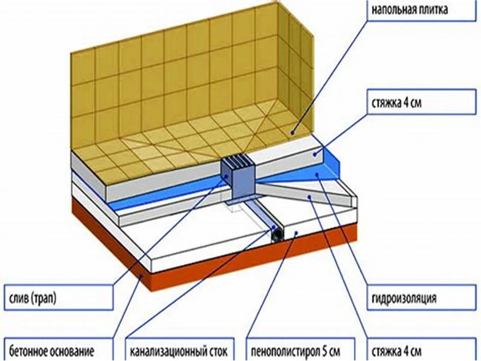 Схема слоёв пола ванной с гидроизоляцией под стяжкой