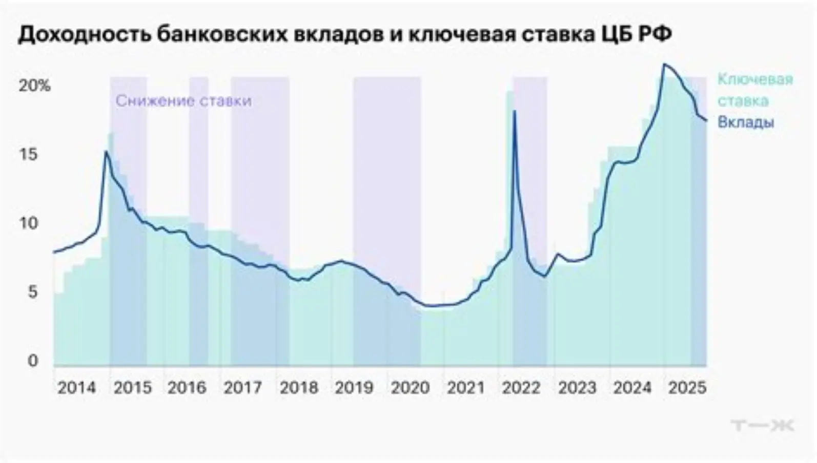 Динамика процентной ставки на графике финансовых показателей