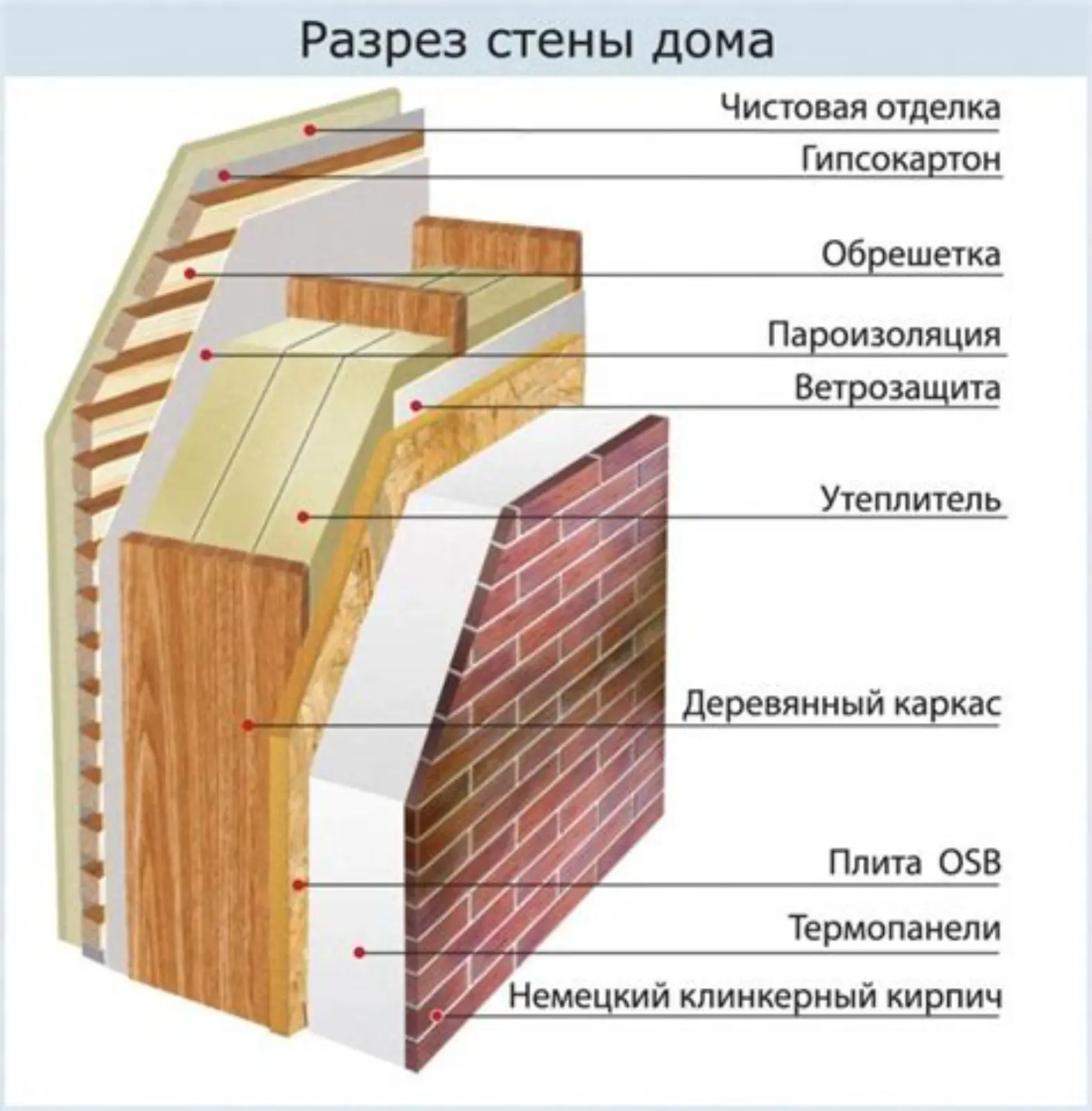 Разрез утеплённой стены
