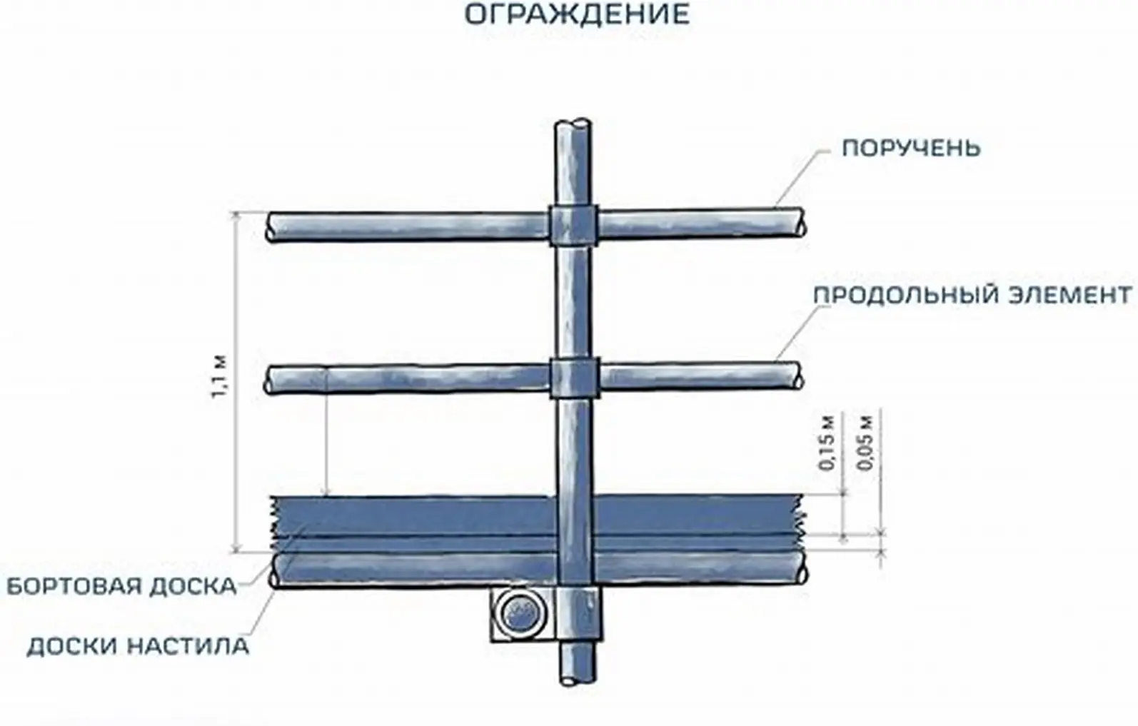 Перила и бортовые доски на верхнем ярусе строительных лесов