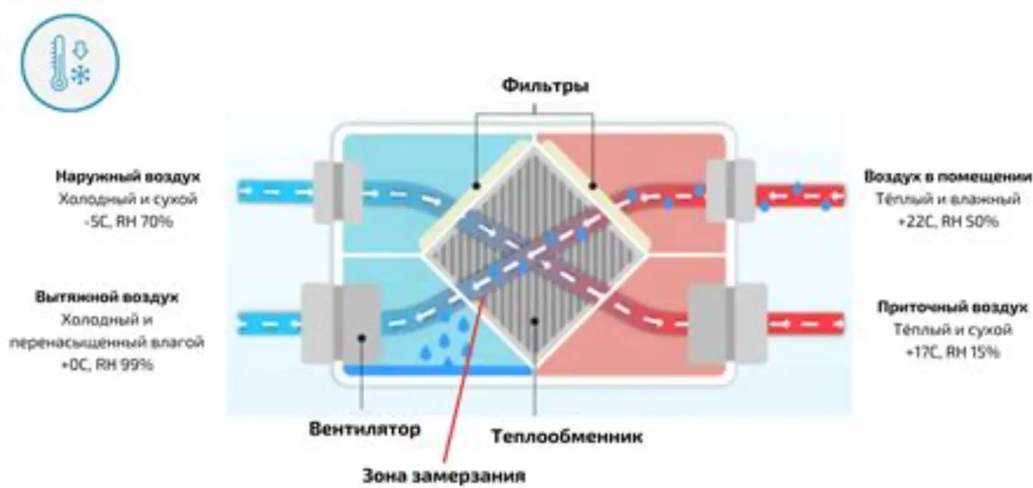 Обмерзание теплообменника рекуператора