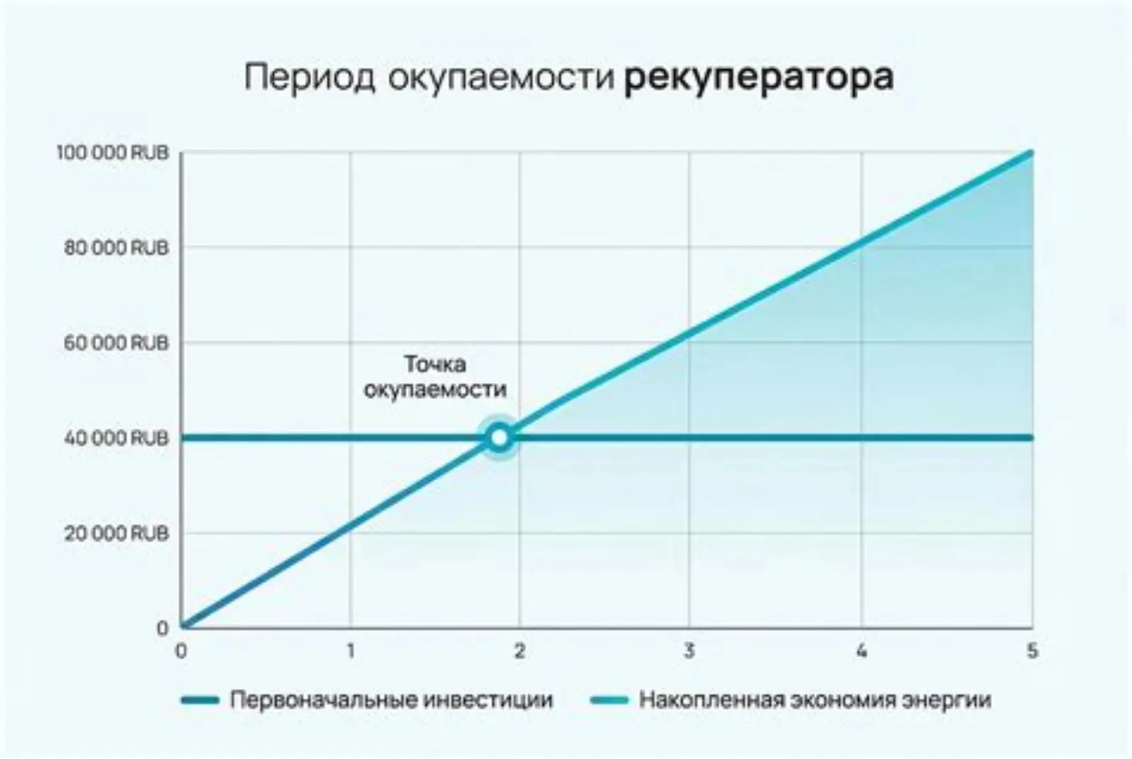 График окупаемости вложений в рекуперацию