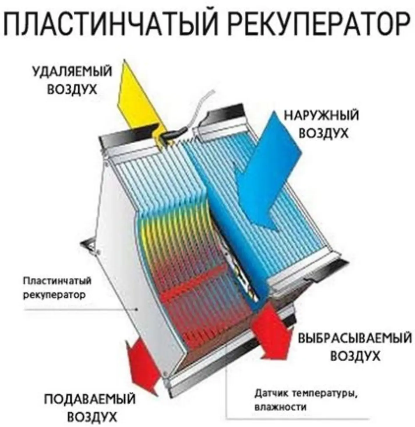 Пластинчатый теплообменник рекуператора