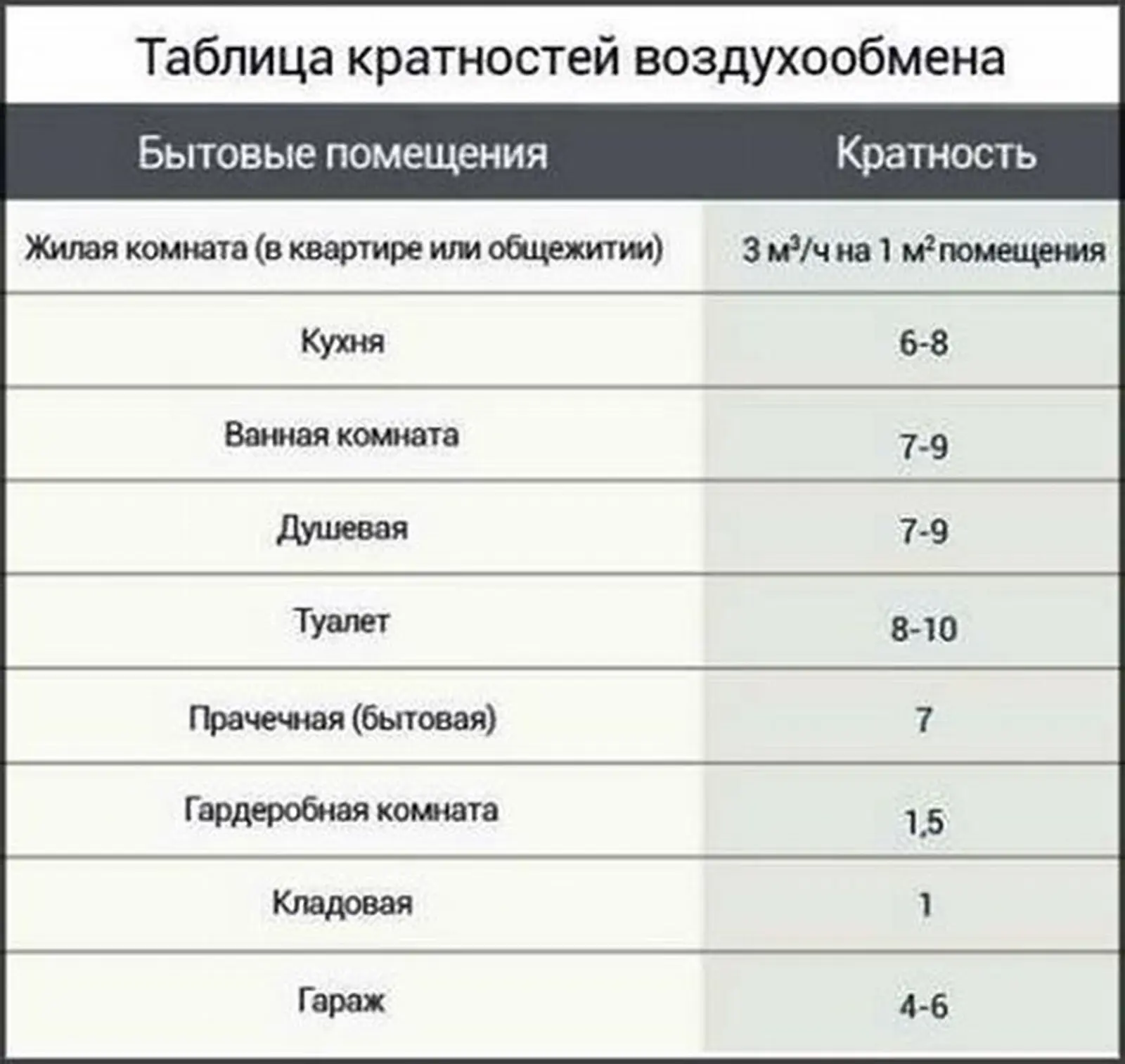 Таблица норм воздухообмена по помещениям