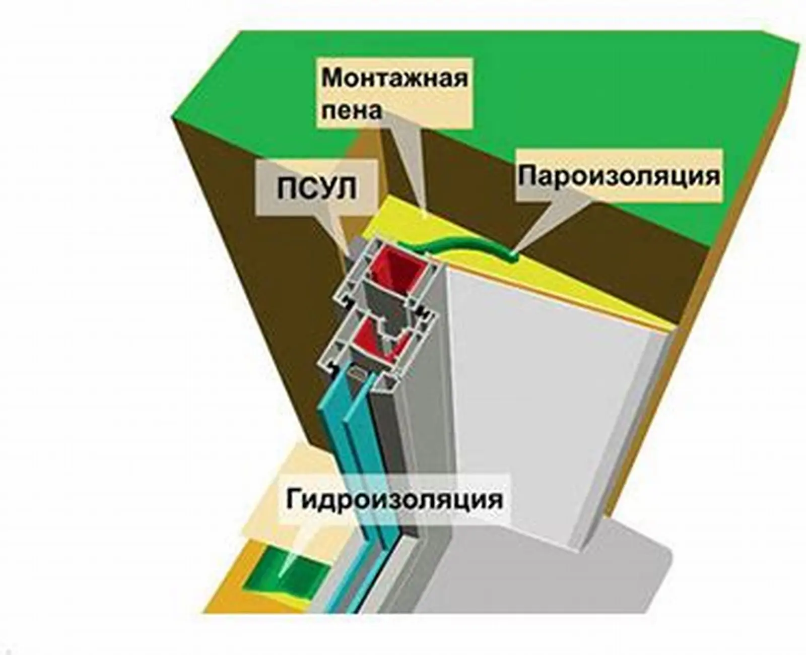 Схема монтажного шва: ПСУЛ снаружи, пена в середине, пароизоляция изнутри
