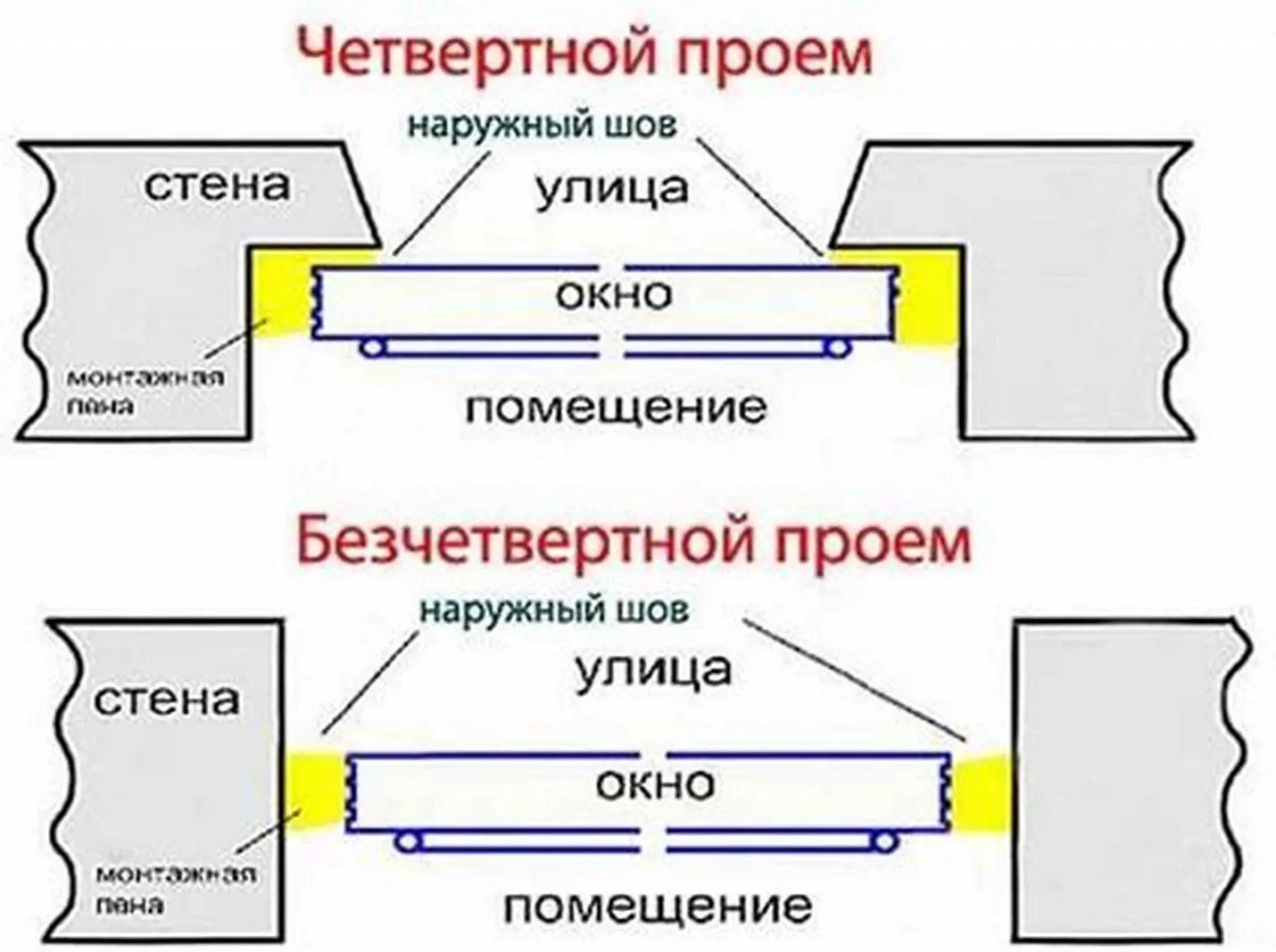 Схема четвертного и безчетвертного оконного проёма