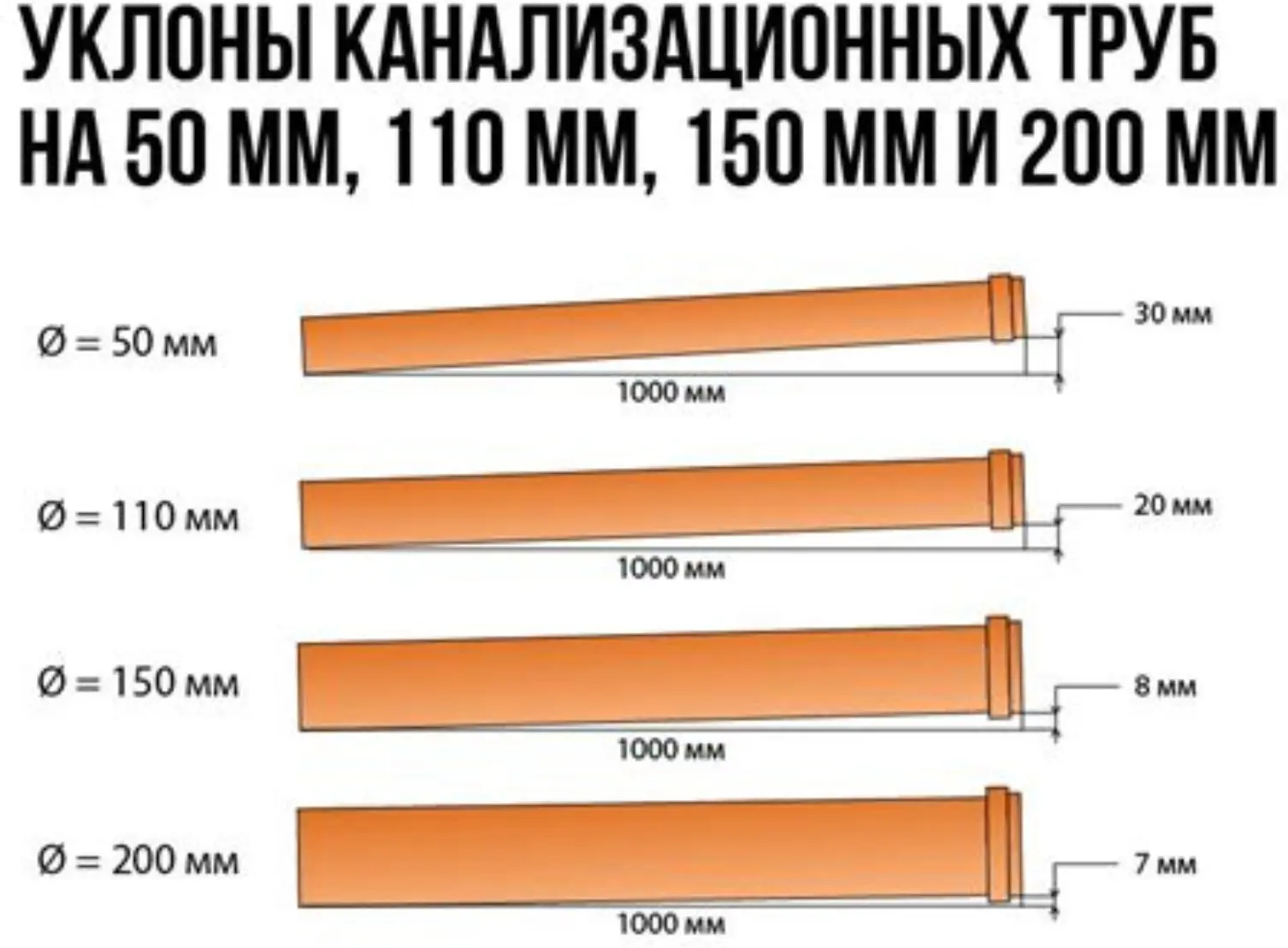 Схема уклона канализационной трубы