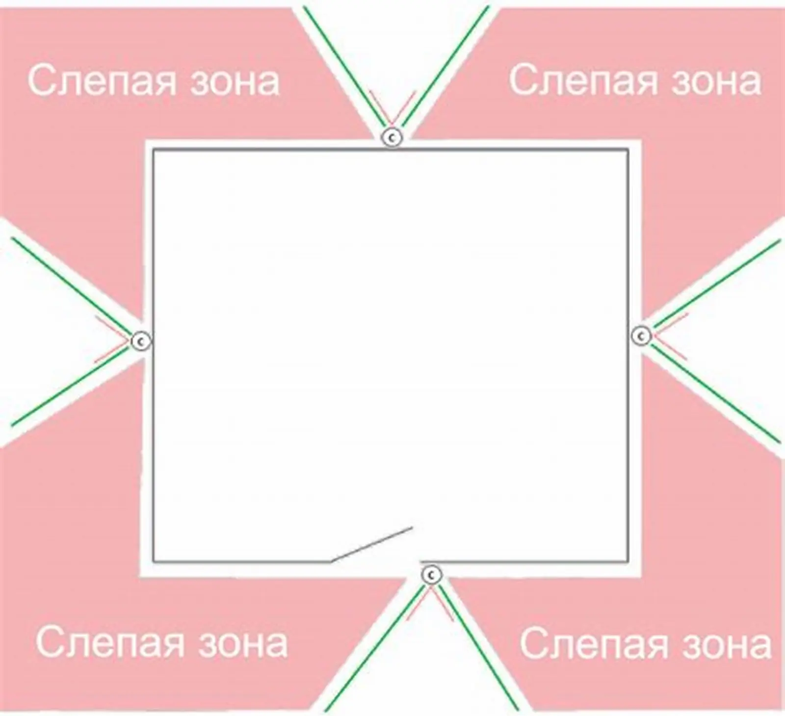 Схема слепых зон при неправильной расстановке камер