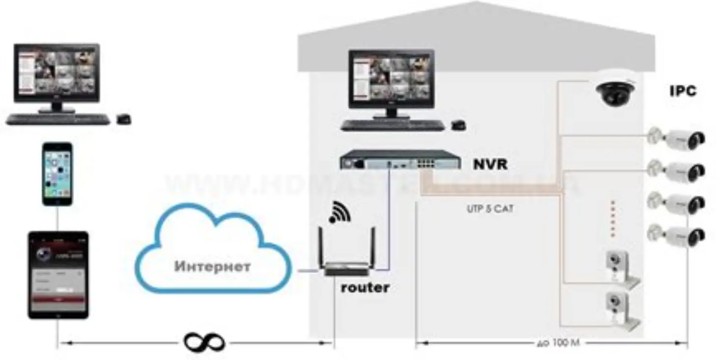 Схема IP-системы видеонаблюдения с регистратором и роутером