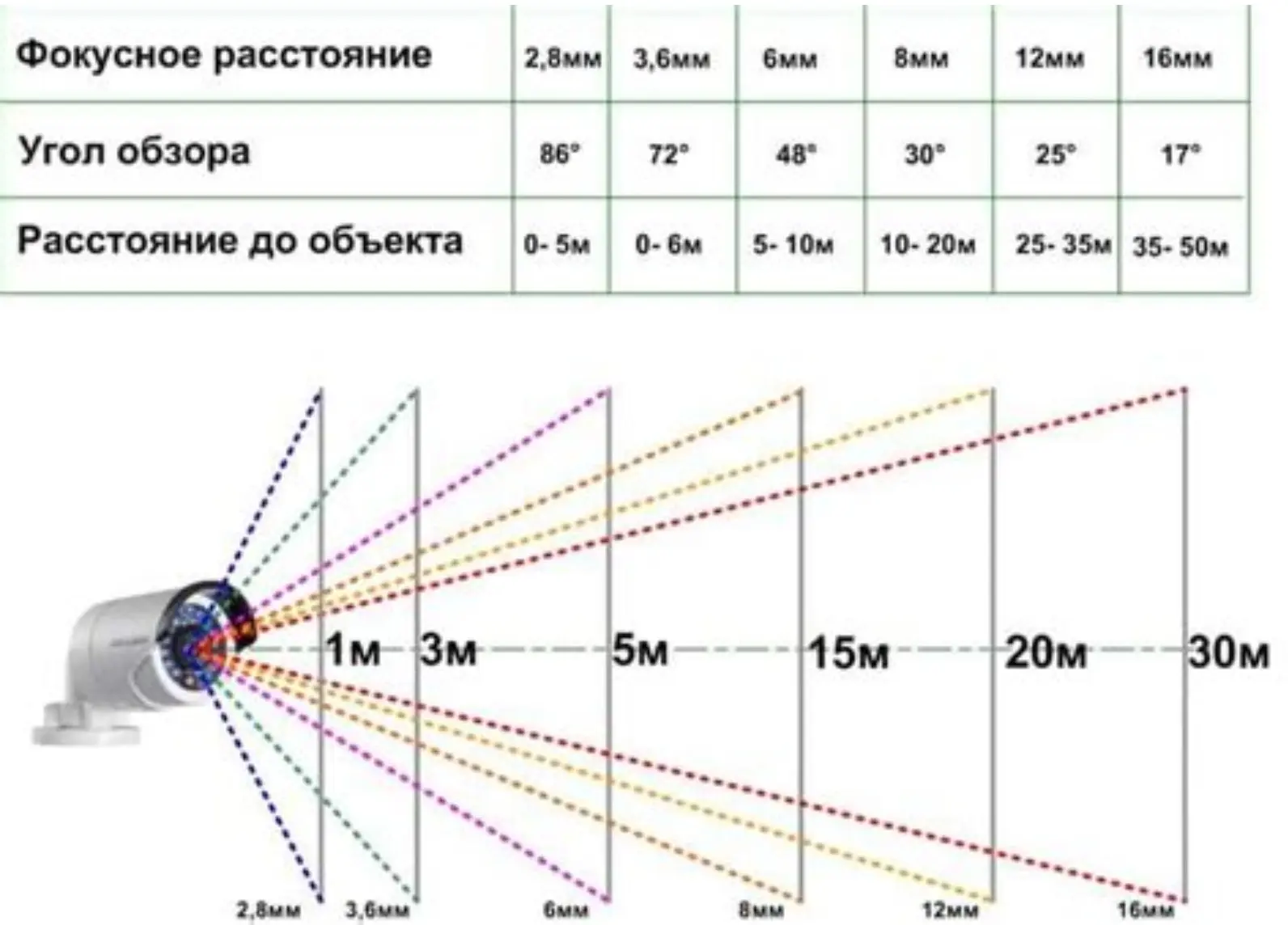 Таблица фокусных расстояний и схема дальности обзора камеры