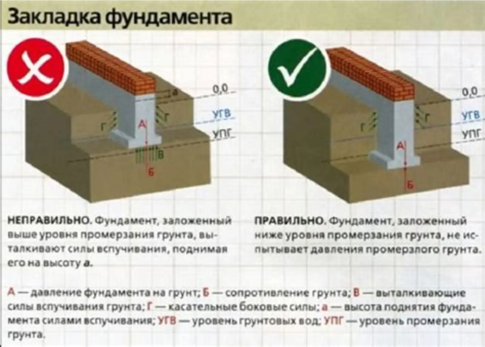 Траншея под фундамент неглубокого заложения на промерзающем грунте